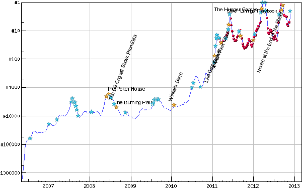 Jennifer Lawrence IMDB Pro Star Meter chart